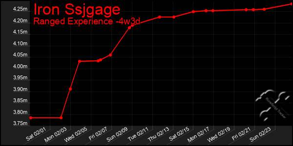 Last 31 Days Graph of Iron Ssjgage