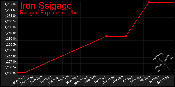 Last 7 Days Graph of Iron Ssjgage