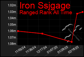 Total Graph of Iron Ssjgage