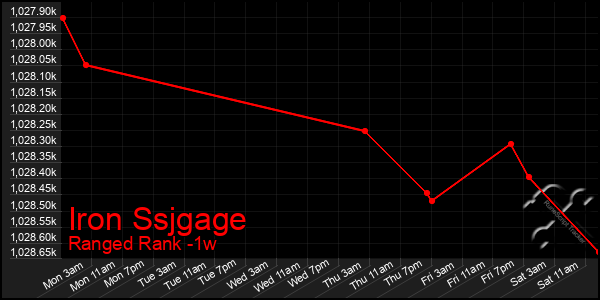 Last 7 Days Graph of Iron Ssjgage