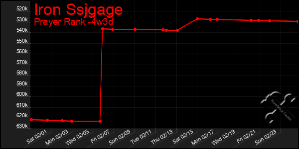 Last 31 Days Graph of Iron Ssjgage