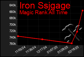 Total Graph of Iron Ssjgage