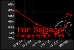 Total Graph of Iron Ssjgage