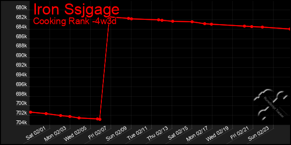 Last 31 Days Graph of Iron Ssjgage