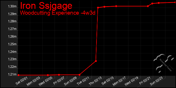 Last 31 Days Graph of Iron Ssjgage