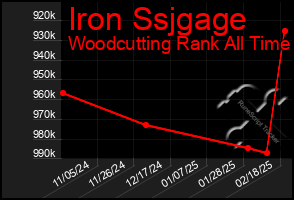 Total Graph of Iron Ssjgage