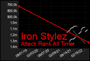 Total Graph of Iron Stylez