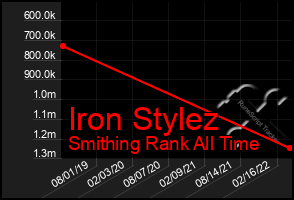 Total Graph of Iron Stylez