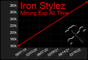 Total Graph of Iron Stylez