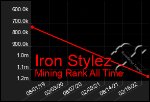 Total Graph of Iron Stylez