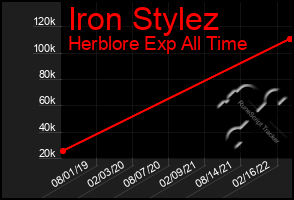 Total Graph of Iron Stylez