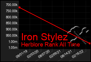Total Graph of Iron Stylez