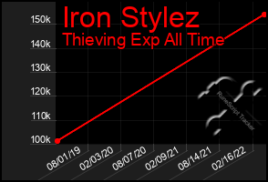 Total Graph of Iron Stylez