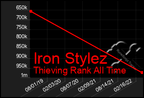 Total Graph of Iron Stylez