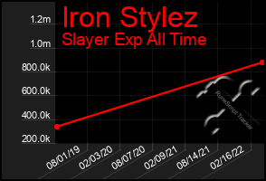 Total Graph of Iron Stylez