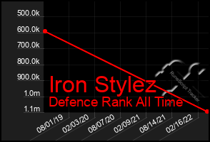 Total Graph of Iron Stylez