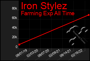 Total Graph of Iron Stylez