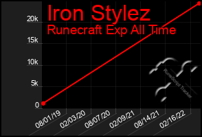 Total Graph of Iron Stylez