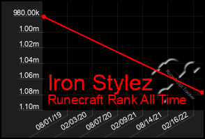 Total Graph of Iron Stylez