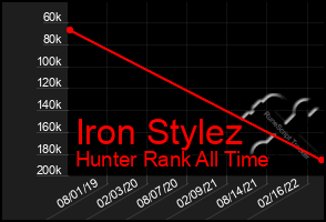 Total Graph of Iron Stylez