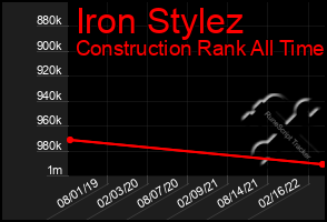 Total Graph of Iron Stylez