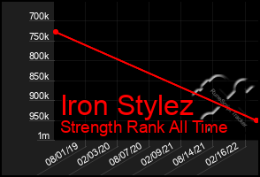Total Graph of Iron Stylez