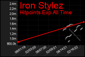 Total Graph of Iron Stylez