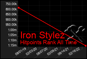 Total Graph of Iron Stylez