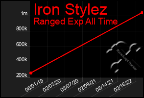 Total Graph of Iron Stylez