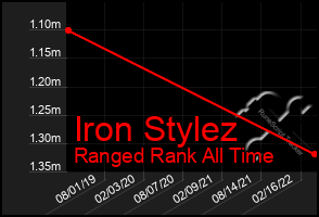 Total Graph of Iron Stylez
