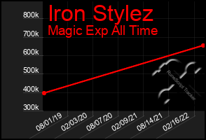 Total Graph of Iron Stylez