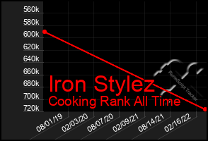 Total Graph of Iron Stylez