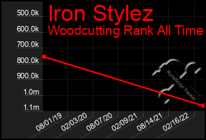 Total Graph of Iron Stylez
