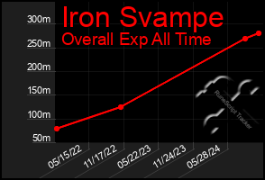 Total Graph of Iron Svampe