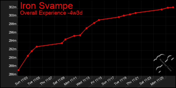 Last 31 Days Graph of Iron Svampe