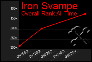 Total Graph of Iron Svampe