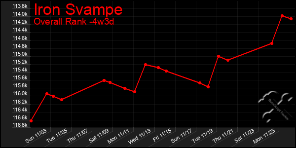 Last 31 Days Graph of Iron Svampe