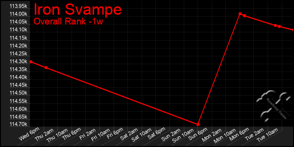 1 Week Graph of Iron Svampe