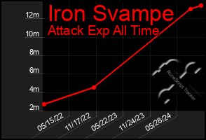 Total Graph of Iron Svampe