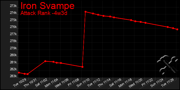 Last 31 Days Graph of Iron Svampe