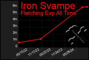 Total Graph of Iron Svampe