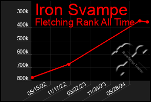 Total Graph of Iron Svampe