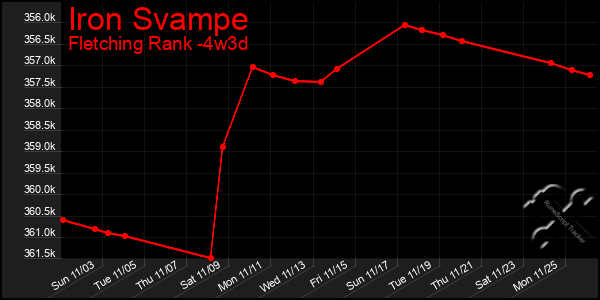 Last 31 Days Graph of Iron Svampe