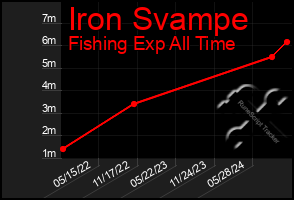 Total Graph of Iron Svampe