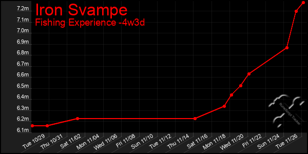 Last 31 Days Graph of Iron Svampe