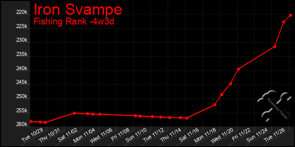 Last 31 Days Graph of Iron Svampe