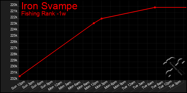 Last 7 Days Graph of Iron Svampe