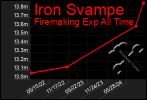 Total Graph of Iron Svampe