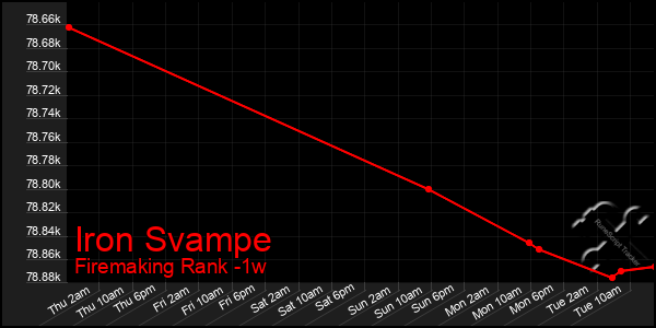 Last 7 Days Graph of Iron Svampe