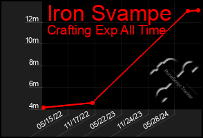 Total Graph of Iron Svampe